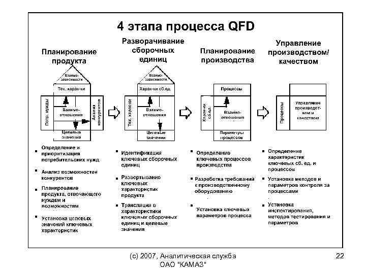 (c) 2007, Аналитическая служба ОАО "КАМАЗ" 22 