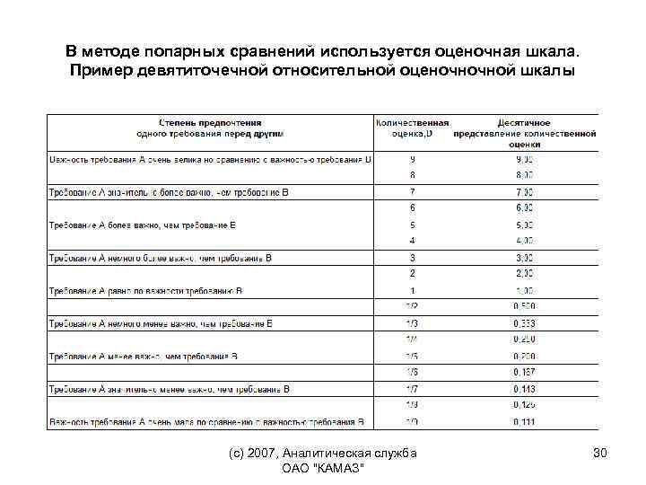 В методе попарных сравнений используется оценочная шкала. Пример девятиточечной относительной оценочночной шкалы (c) 2007,