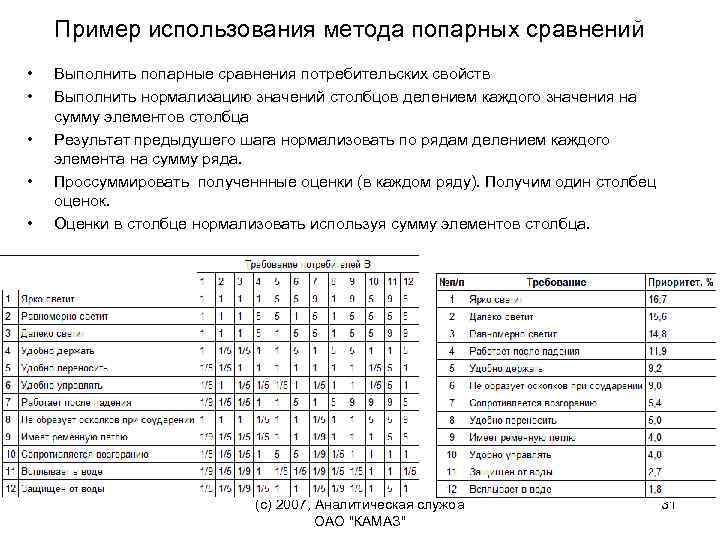 Пример использования метода попарных сравнений • • • Выполнить попарные сравнения потребительских свойств Выполнить