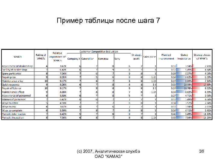 Пример таблицы после шага 7 (c) 2007, Аналитическая служба ОАО "КАМАЗ" 36 
