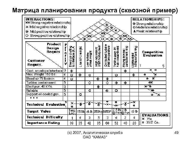 Матрица планирования продукта (сквозной пример) (c) 2007, Аналитическая служба ОАО "КАМАЗ" 49 