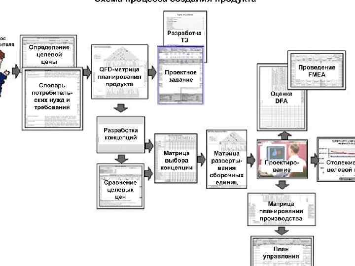 Схема процесса создания продукта (c) 2007, Аналитическая служба ОАО "КАМАЗ" 5 