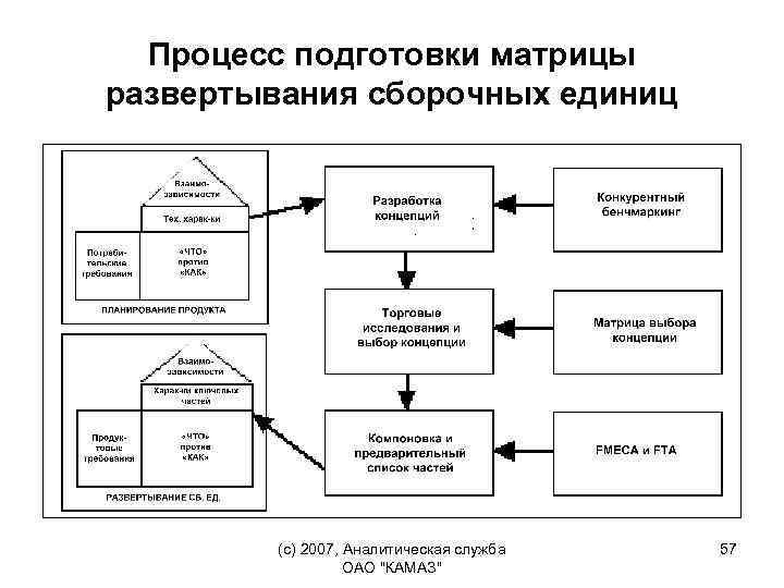 Процесс подготовки матрицы развертывания сборочных единиц (c) 2007, Аналитическая служба ОАО "КАМАЗ" 57 