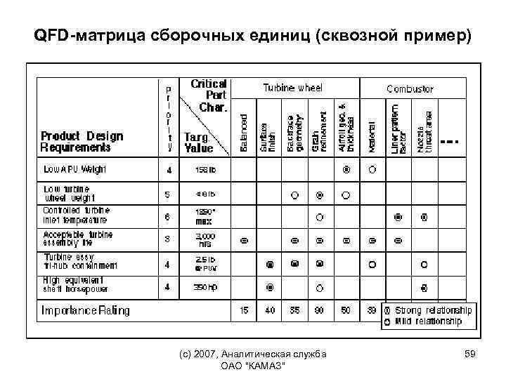 QFD-матрица сборочных единиц (сквозной пример) (c) 2007, Аналитическая служба ОАО "КАМАЗ" 59 