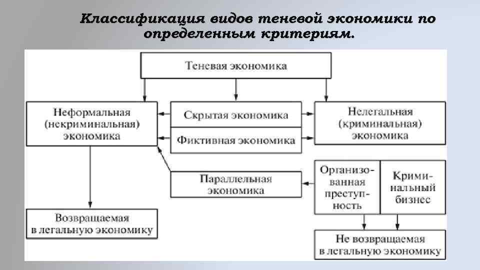 Классификация видов теневой экономики по определенным критериям. 