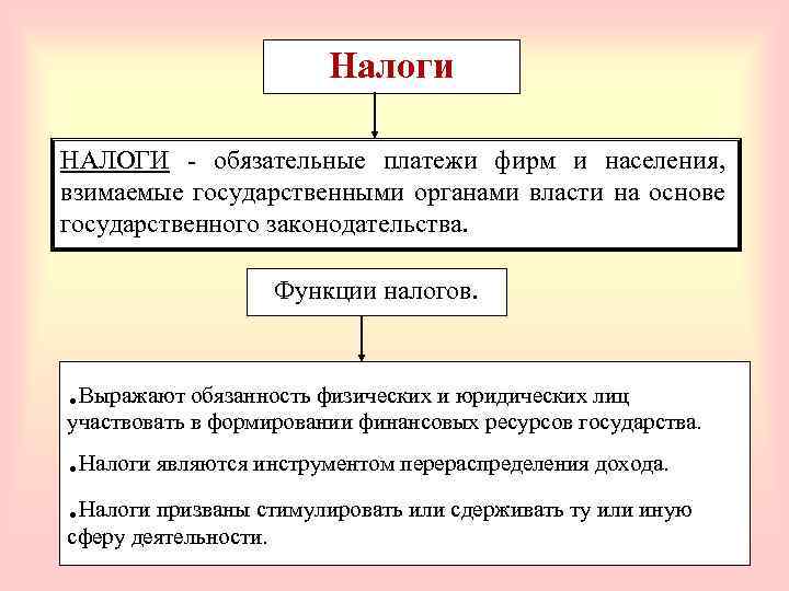 Налоги НАЛОГИ - обязательные платежи фирм и населения, взимаемые государственными органами власти на основе