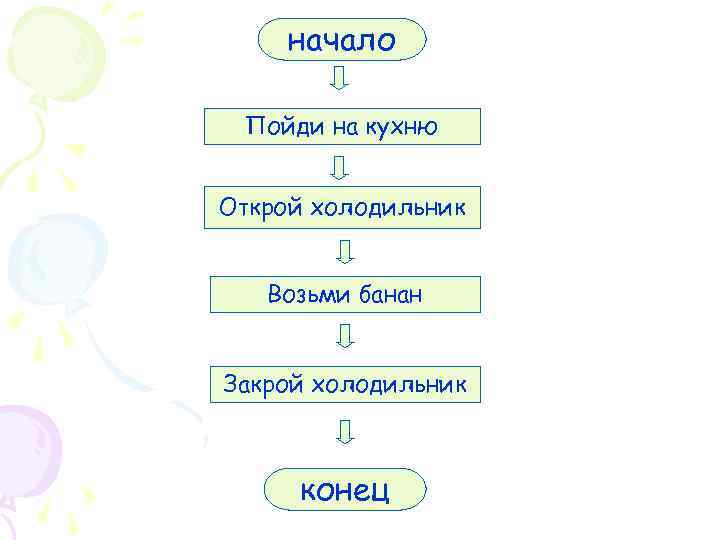 начало Пойди на кухню Открой холодильник Возьми банан Закрой холодильник конец 