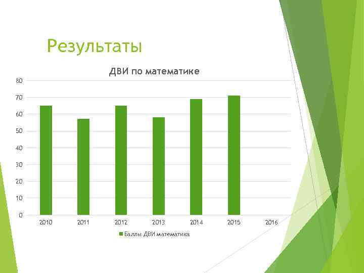 Результаты ДВИ по математике 80 70 60 50 40 30 20 10 0 2011