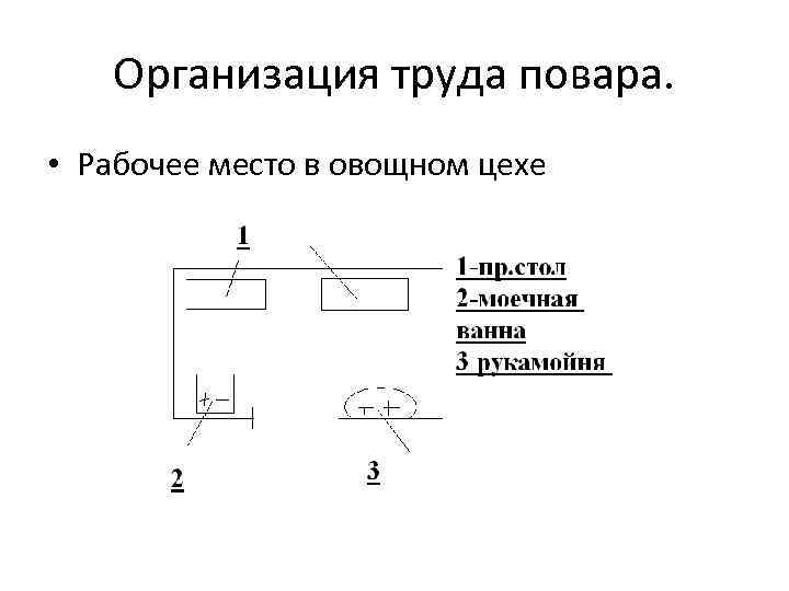 Организация труда повара. • Рабочее место в овощном цехе 