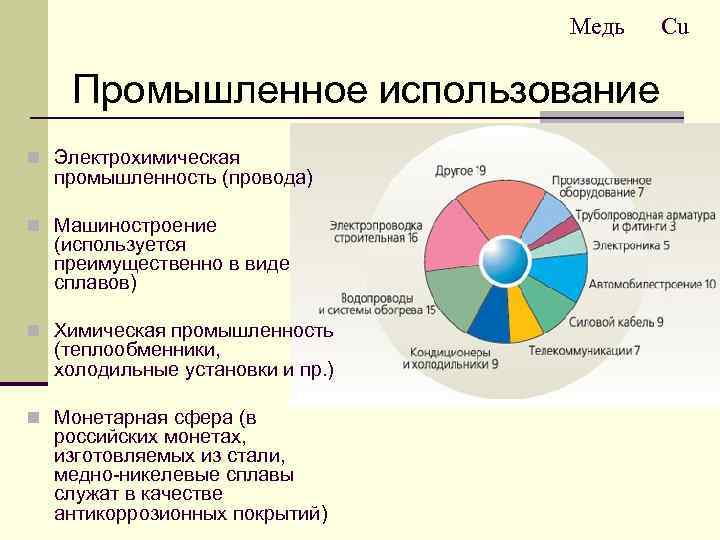 Медь Промышленное использование n Электрохимическая промышленность (провода) n Машиностроение (используется преимущественно в виде сплавов)