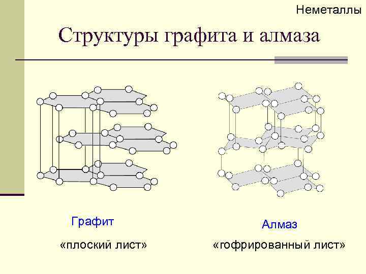 Неметаллы Структуры графита и алмаза Графит «плоский лист» Алмаз «гофрированный лист» 