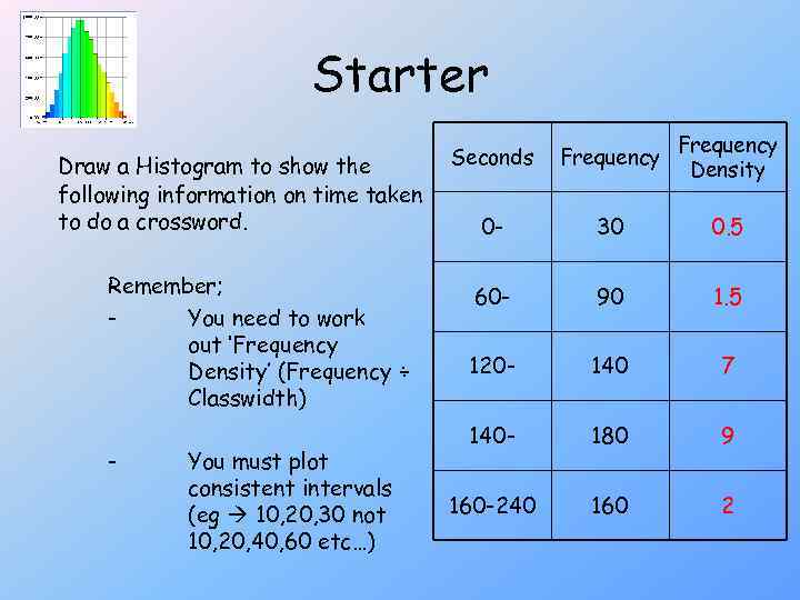 Starter Draw a Histogram to show the following information on time taken to do