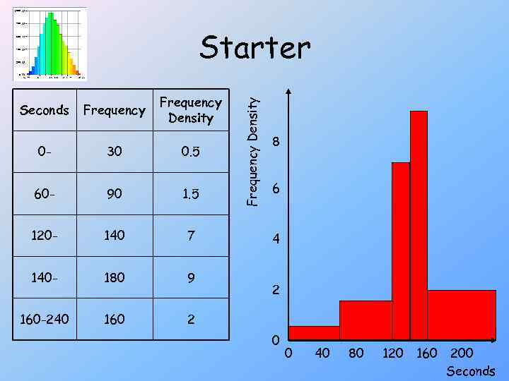 Seconds Frequency Density 0 - 30 0. 5 60 - 90 1. 5 120