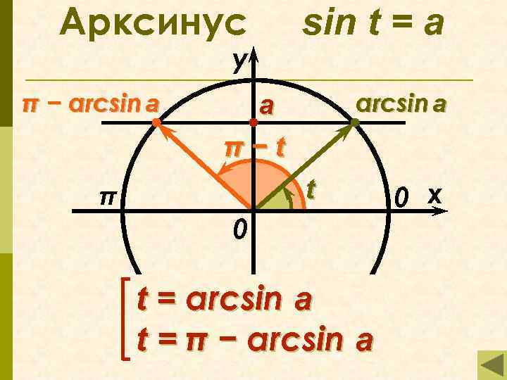 Арксинус у π − arcsin a sin t = а arcsin a а π−t