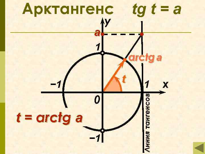 Арктангенс 0. Арктангенс. Arctg. Арктангенс угла. Arctg угла.