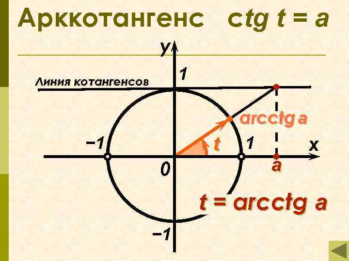 Арккотангенс сtg t = а у 1 Линия котангенсов t − 1 0 arcctg