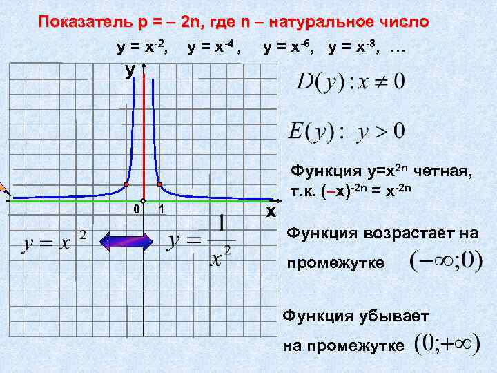 Показатель р = – 2 n, где n – натуральное число у = х-2,