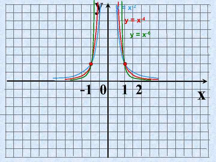 y у = х-2 у = х-4 у = х-6 -1 0 1 2