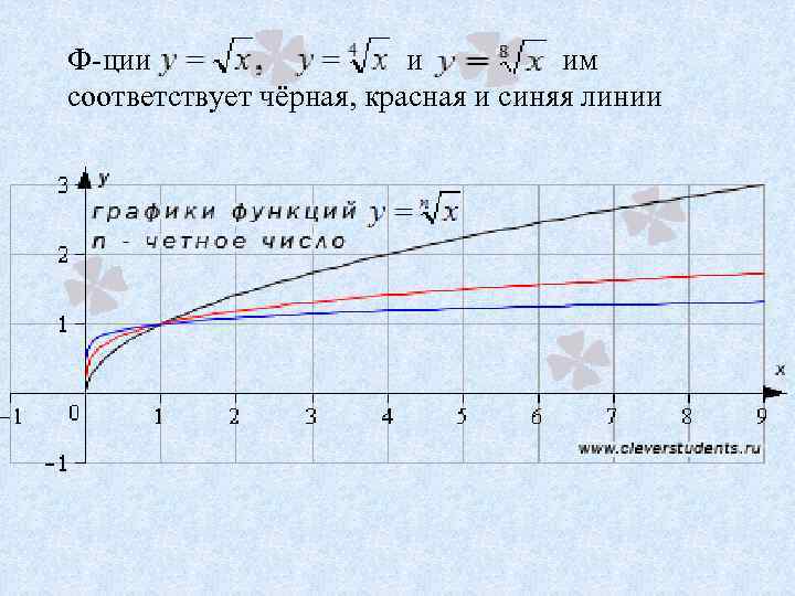 Ф-ции и им соответствует чёрная, красная и синяя линии 