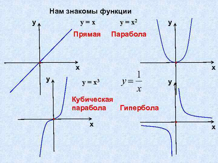 Нам знакомы функции у у=х у = х2 Прямая у Парабола х х у