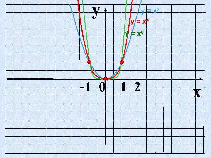 y у = х2 у = х4 у = х6 -1 0 1 2