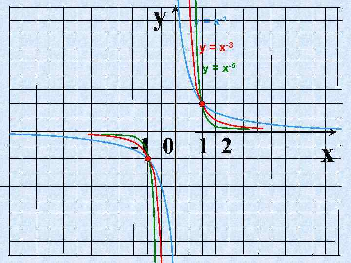 y у = х-1 у = х-3 у = х-5 -1 0 1 2
