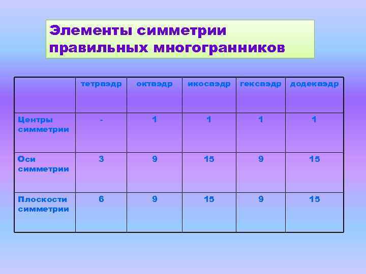 Элементы симметрии правильных многогранников тетраэдр октаэдр икосаэдр гексаэдр додекаэдр Центры симметрии - 1 1