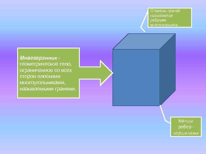 Стороны граней называются ребрами многогранника Многогранник геометрическое тело, ограниченное со всех сторон плоскими многоугольниками,