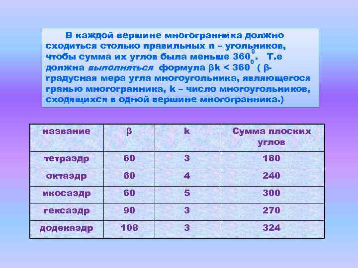 В каждой вершине многогранника должно сходиться столько правильных n – угольников, 0 чтобы сумма