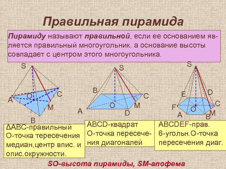 Правильная пирамида Пирамиду называют правильной, если ее основанием является правильный многоугольник, а основание высоты