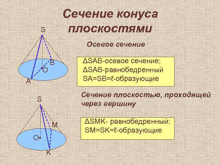 Сечение конуса плоскостями S Осевое сечение • О В А ΔSAB-осевое сечение; ΔSAB-равнобедренный SA=SB=ℓ-образующие