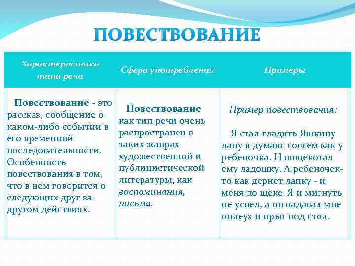 ПОВЕСТВОВАНИЕ Характеристика типа речи Повествование - это рассказ, сообщение о каком-либо событии в его