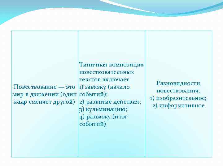 Типичная композиция повествовательных текстов включает: Разновидности Повествование — это 1) завязку (начало повествования: мир