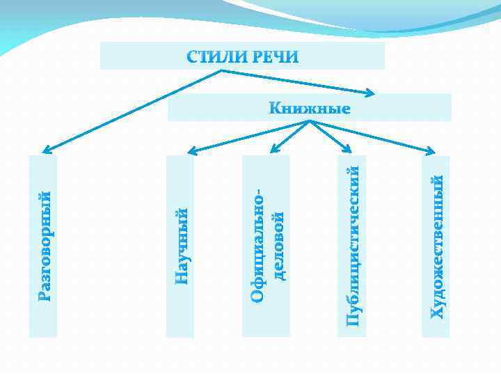Художественный Публицистический Официальноделовой Научный Разговорный СТИЛИ РЕЧИ Книжные 