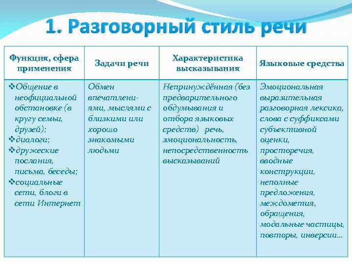 2 разговорный стиль речи его основные признаки сфера использования