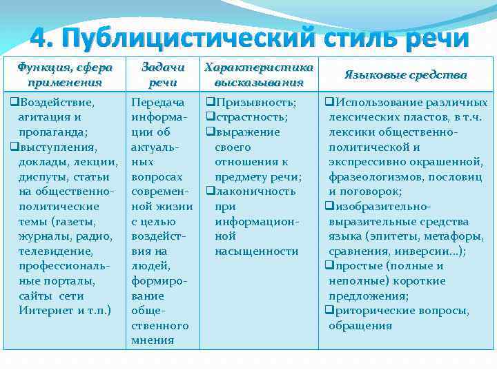 4. Публицистический стиль речи Функция, сфера применения Задачи речи q. Воздействие, агитация и пропаганда;