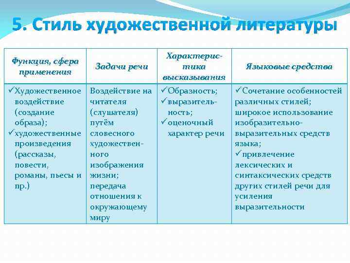 5. Стиль художественной литературы Функция, сфера применения üХудожественное воздействие (создание образа); üхудожественные произведения (рассказы,