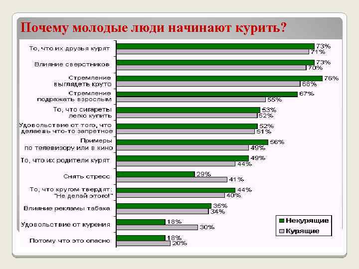 Почему молодые люди начинают курить? 