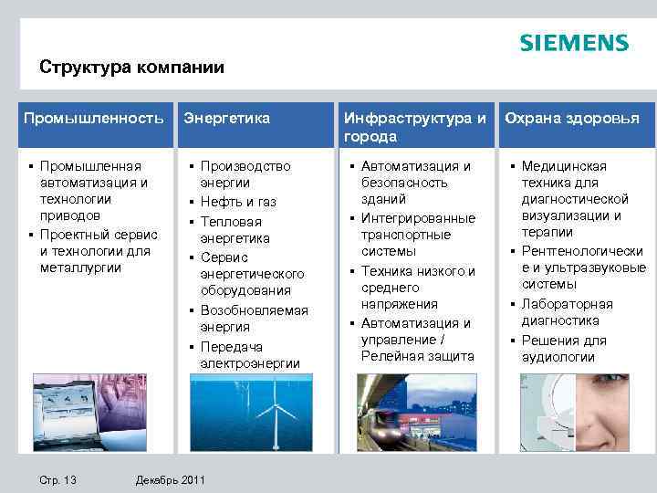 Структура компании Промышленность Энергетика § Промышленная автоматизация и технологии приводов § Проектный сервис и