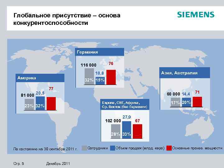 Глобальное присутствие – основа конкурентоспособности Германия 76 116 000 Америка 81 000 20, 5