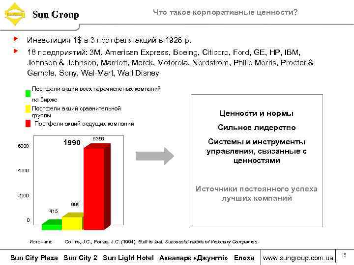 Что такое корпоративные ценности? Sun Group ▶ ▶ Инвестиция 1$ в 3 портфеля акций