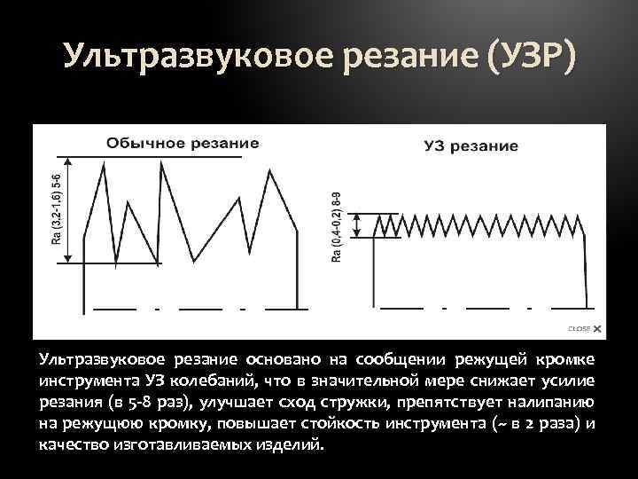 Ультразвуковое резание (УЗР) Ультразвуковое резание основано на сообщении режущей кромке инструмента УЗ колебаний, что