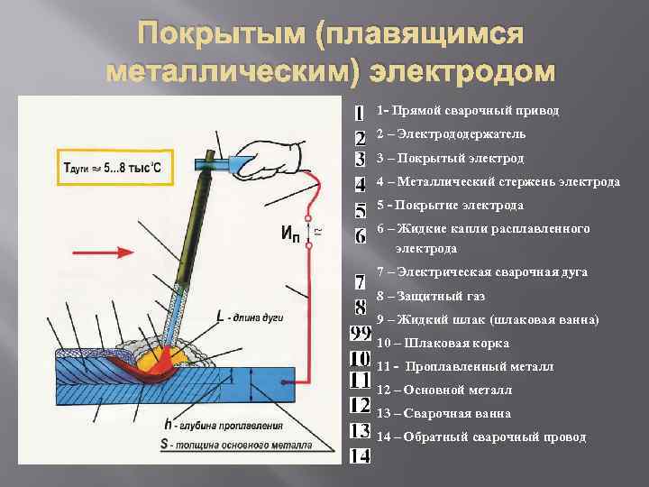 Покрытым (плавящимся металлическим) электродом 1 - Прямой сварочный привод 2 – Электрододержатель 3 –