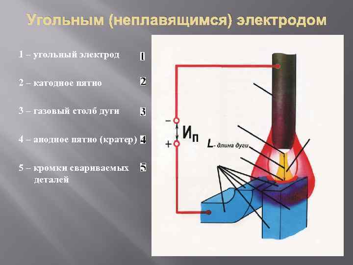 Угольным (неплавящимся) электродом 1 – угольный электрод 2 – катодное пятно 3 – газовый