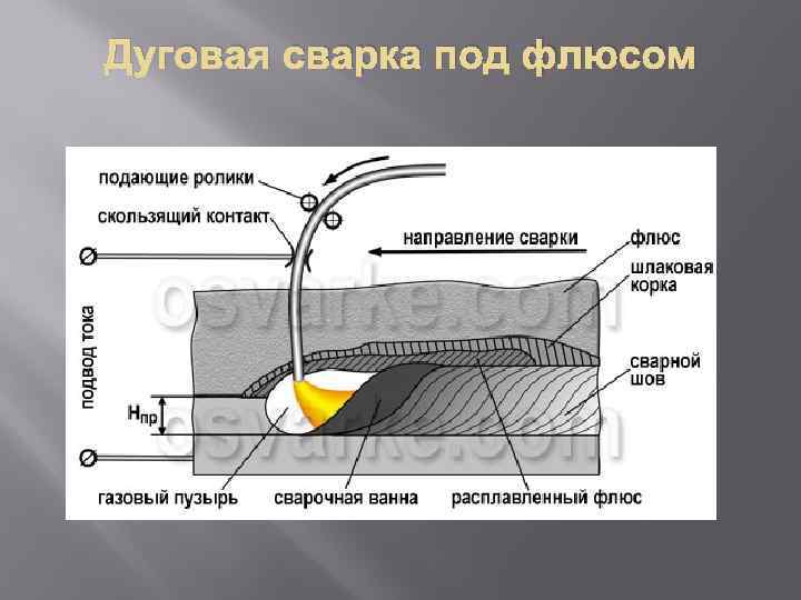 Дуговая сварка под флюсом 