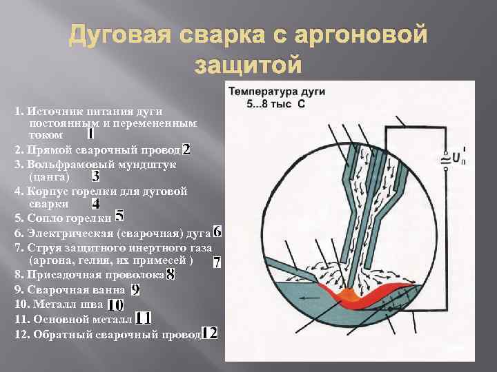 Дуговая сварка с аргоновой защитой 1. Источник питания дуги постоянным и перемененным током 2.