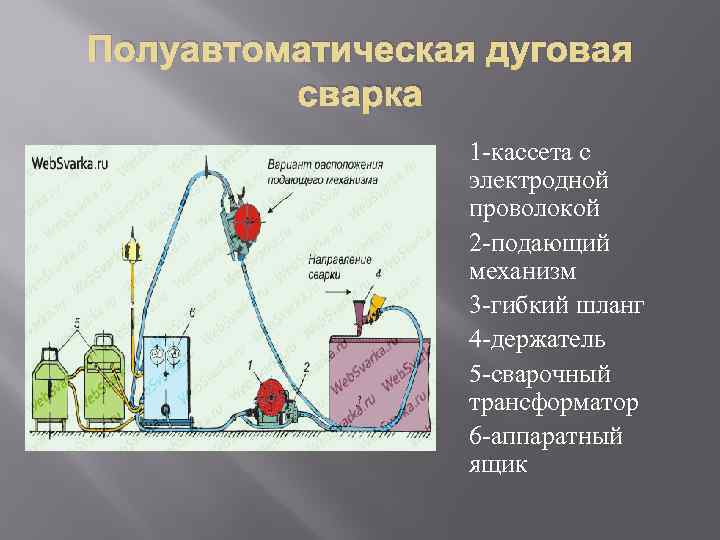 Полуавтоматическая дуговая сварка 1 -кассета с электродной проволокой 2 -подающий механизм 3 -гибкий шланг