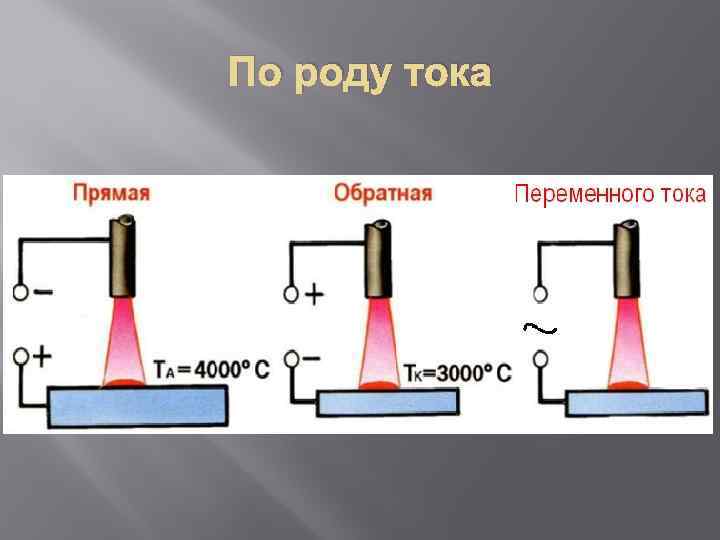 По роду тока 