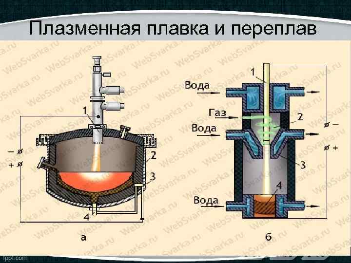 Плазменная плавка и переплав 