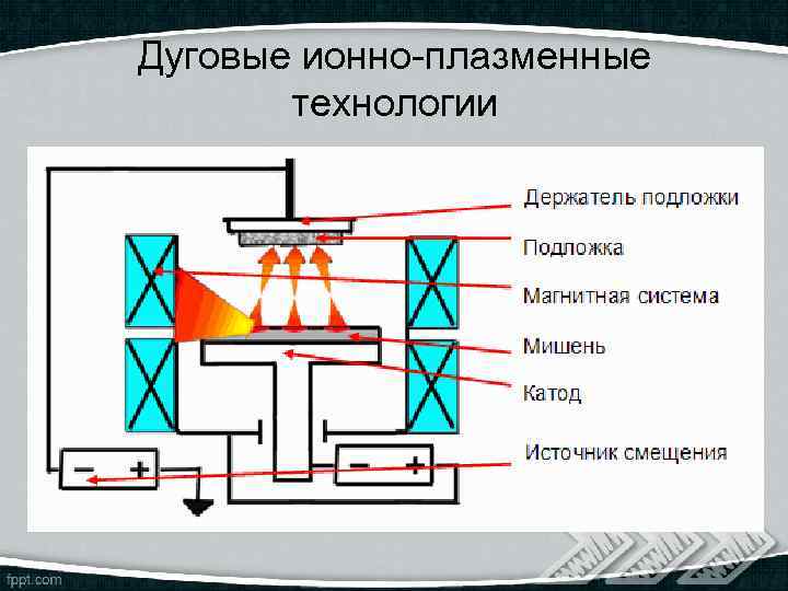 Дуговые ионно-плазменные технологии 